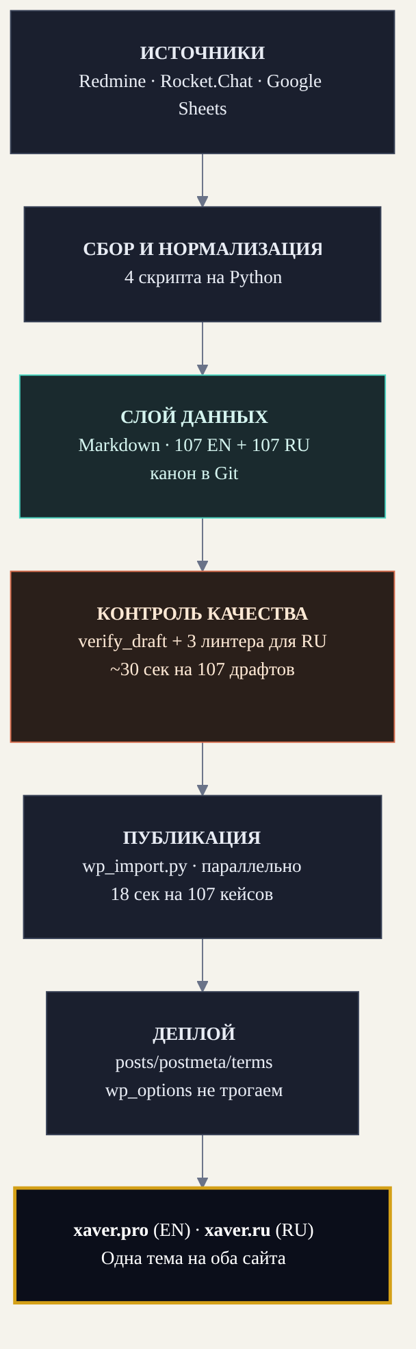 Архитектура конвейера: Источники → Сбор и нормализация → Слой данных → Контроль качества → Публикация → Деплой → xaver.pro + xaver.ru